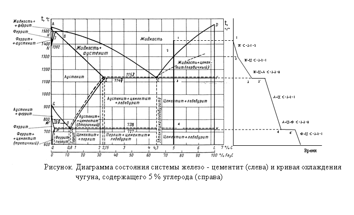 кривая охлаждения